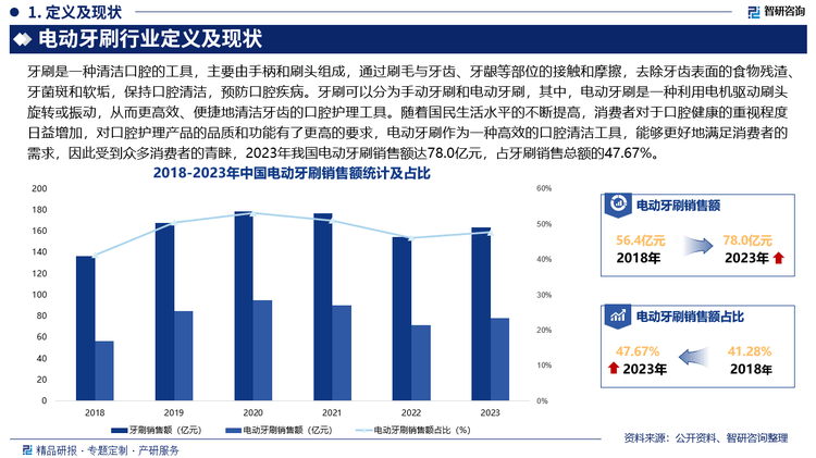 PP模拟器免费试玩中国电动牙刷行业发展环境分析及市场前景预测报告（2025版）